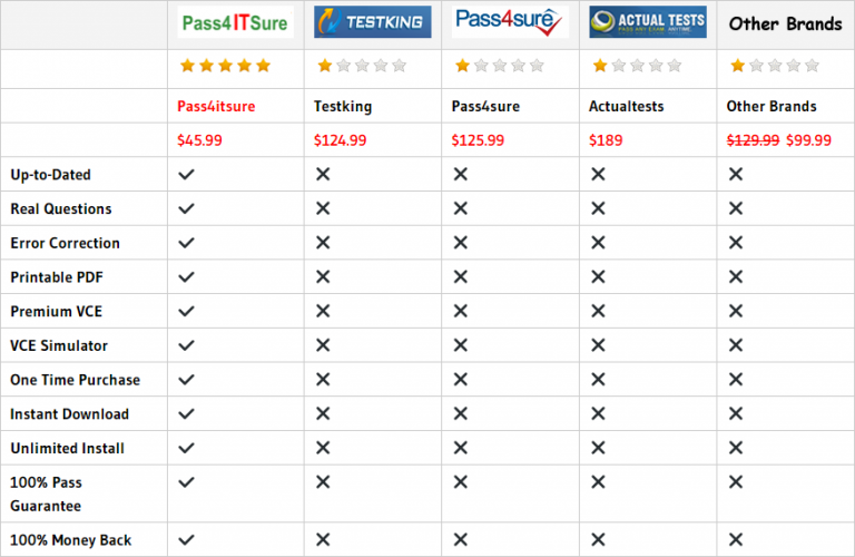 Answers 350-501 Free