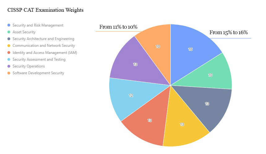 2024 CISSP 8 Domains Weight Chart