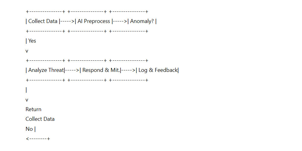 AI Threat Detection Flowchart in CISSP Exam