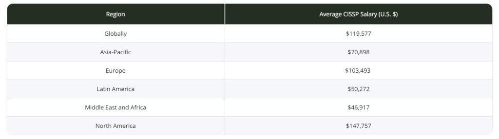 cissp salaries